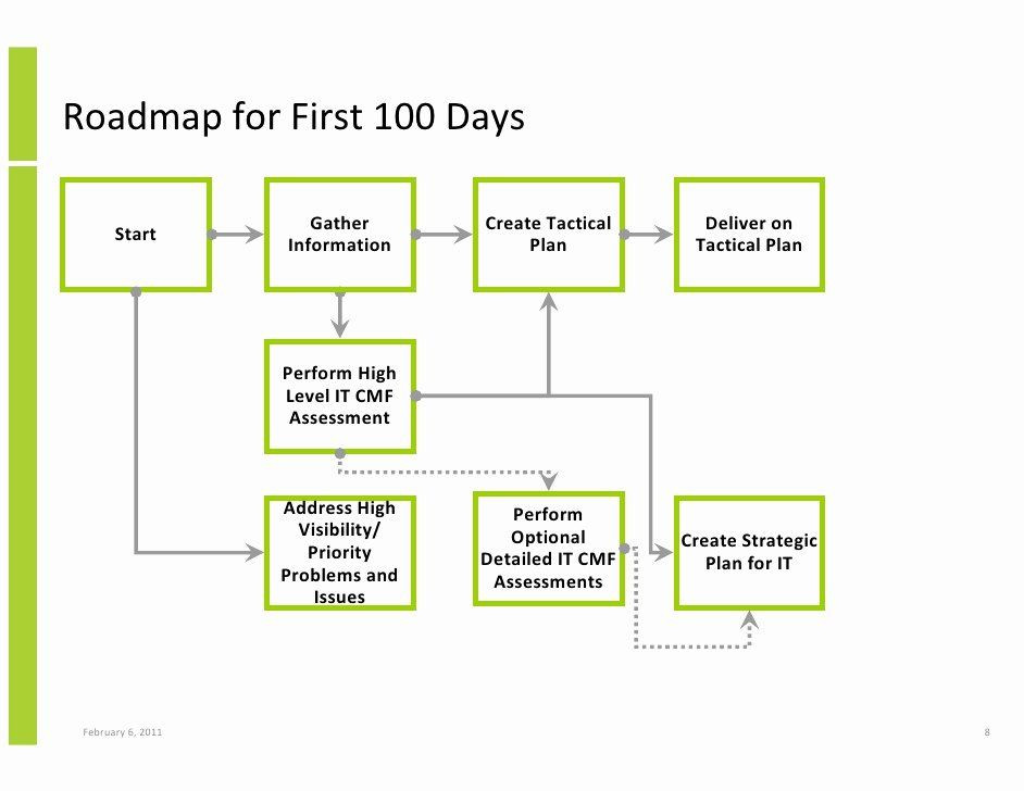 100 Day Plan Template First 100 Days Plan Template Luxury the First 100 Days for A