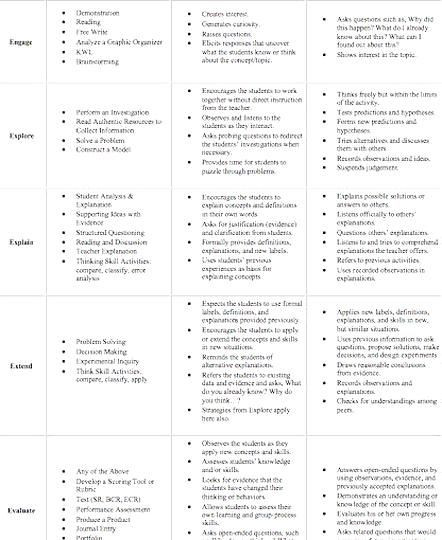 5e Science Lesson Plan Template Science Lesson Plan Template New 5e Summary Chart In 2020