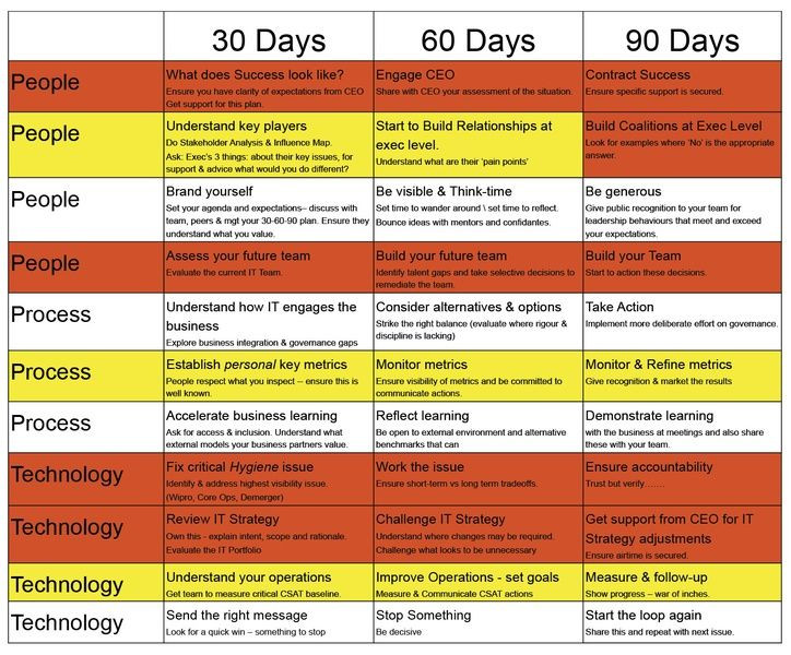 90 Day Onboarding Plan Template My First 90 Days as A Cio