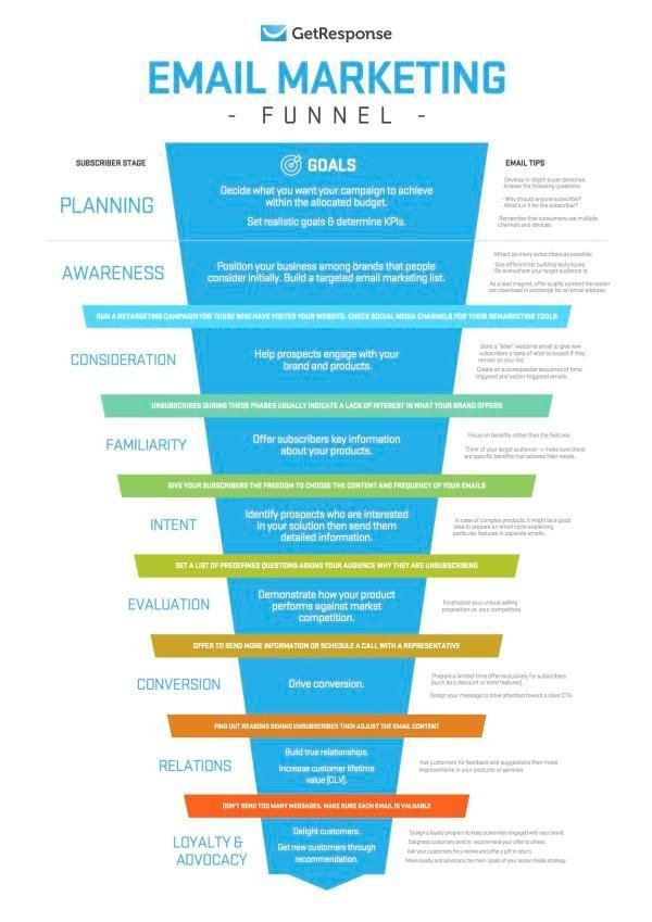 Email Marketing Campaign Plan Template 390 Funnel Bauen &amp; E Mail Marketing Ideen In 2020