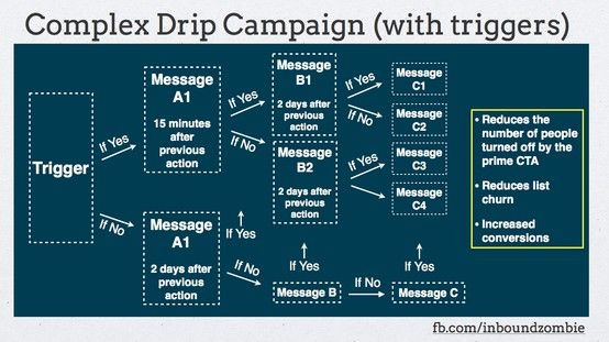 Email Marketing Campaign Plan Template Sample Email Drip Campaign Flowchart