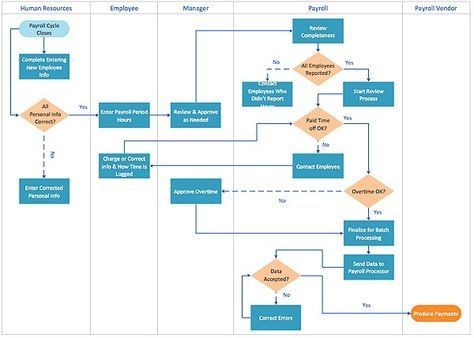 Estate Planning Flow Chart Template A Process Flow Chart Template
