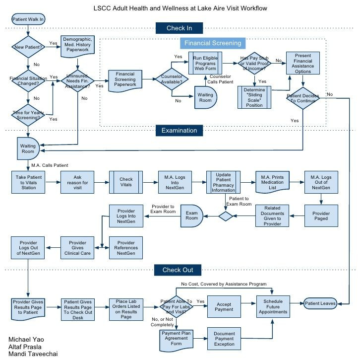Estate Planning Flow Chart Template Clinic Workflow Diagram