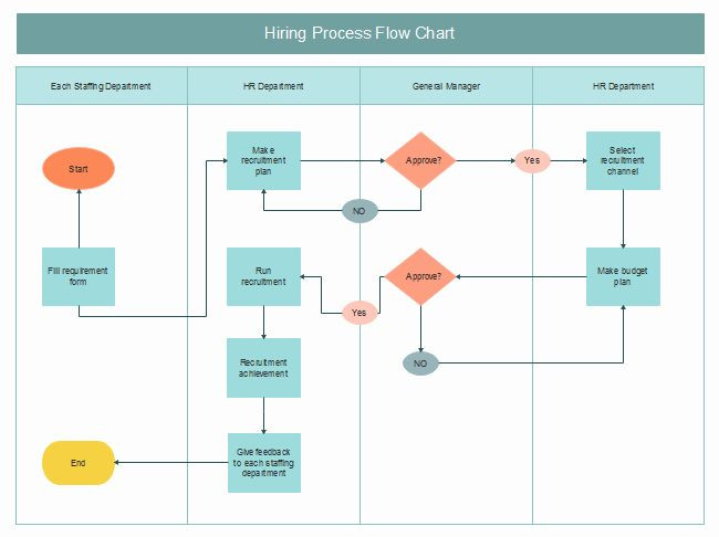 Estate Planning Flow Chart Template Process Flow Chart Template Word New Hiring Process