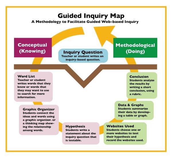 Inquiry Based Lesson Plan Template Guided Inquiry Diagram 2012 603555