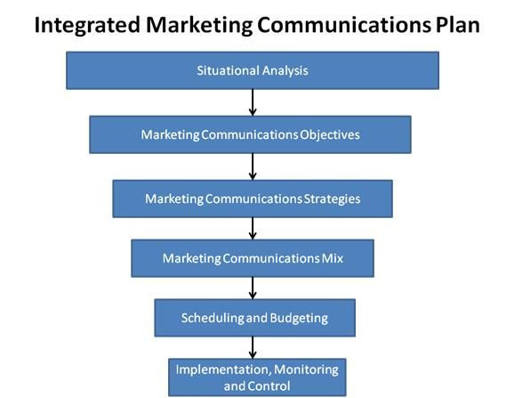 Marketing and Communications Plan Template Marketer57 578447