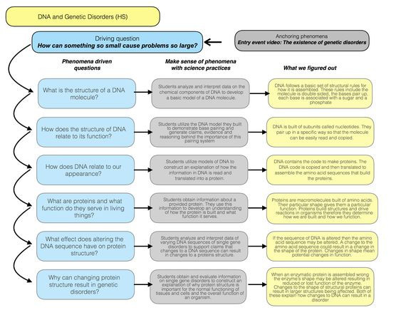 Ngss Lesson Plan Template Dna Storyline