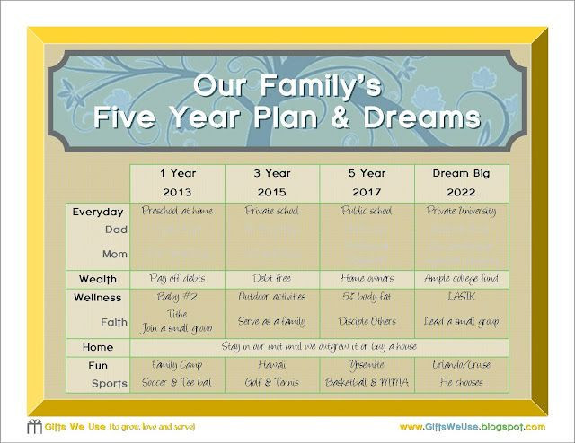 Personal Five Year Plan Template Gifts We Use Family 5 Year Plan &amp; A Printable