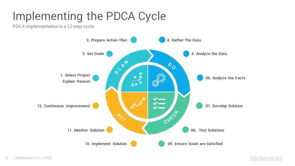 Plan Do Check Act Template Pdca Cycle Diagrams Powerpoint Template Slidesalad In 2020