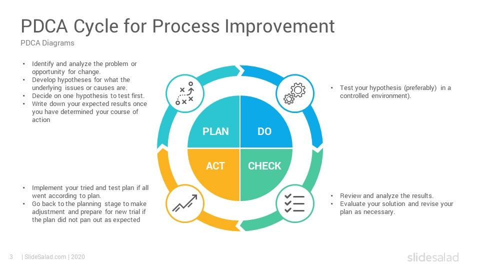 Plan Do Check Act Template Pdca Cycle Diagrams Powerpoint Template Slidesalad In 2020