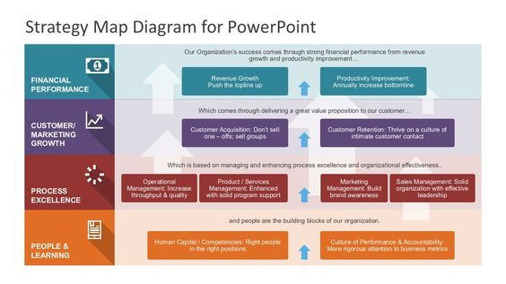 Strategic Planning Template Ppt Strategy Map Powerpoint Diagram