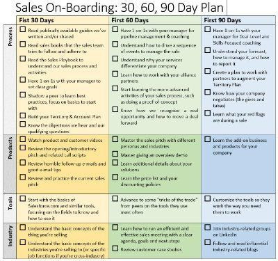 90 Day Marketing Plan Template Nice Sales Boarding 30 60 90 Day Plan