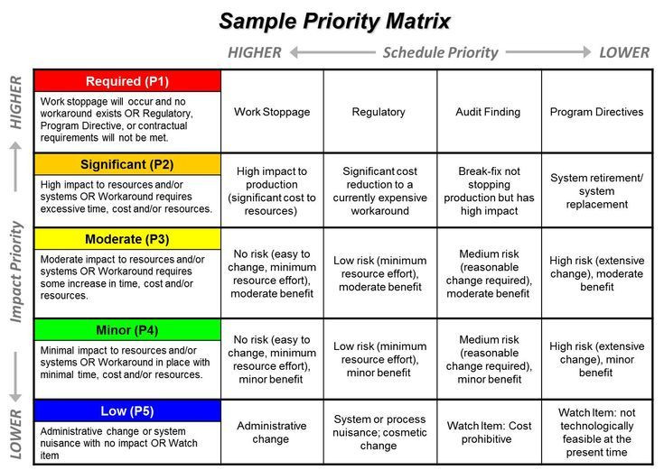 Agile software Development Plan Template Agile Priority Matrix