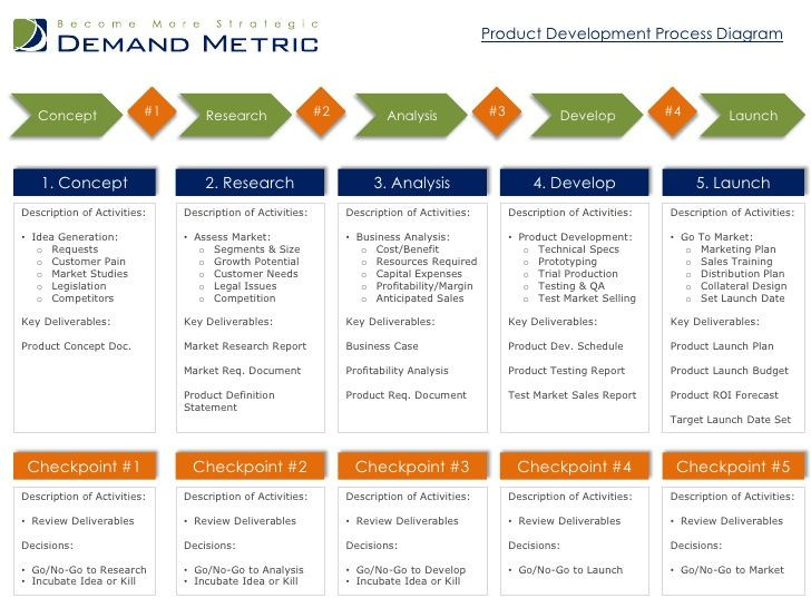 Agile software Development Plan Template Product Development Process Diagram Concept 1 Research