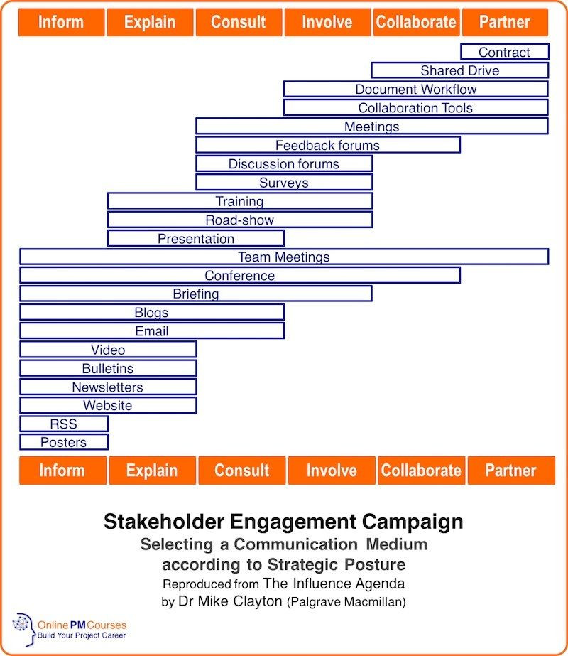 Capital Campaign Communications Plan Template How to Plan Your Stakeholder Engagement Campaign