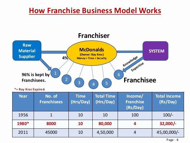 Franchise Business Plan Template Franchise Business Plan Template In 2020