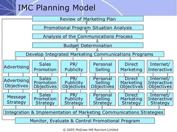 Integrated Marketing Communications Plan Template 9 Integrated Marketing Munication Plan Templates Doc and