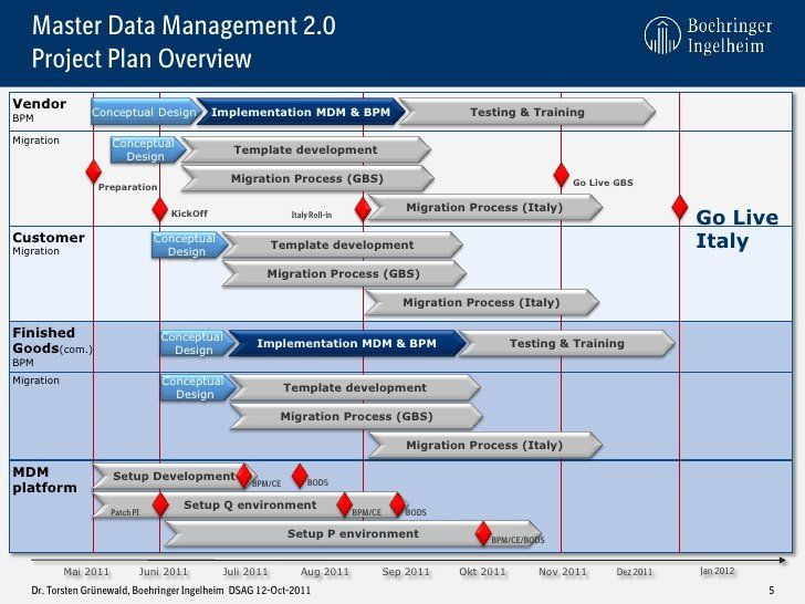 Project Rollout Plan Template Roll Out Plan Template Awesome Sap Netweaver Mdm Als