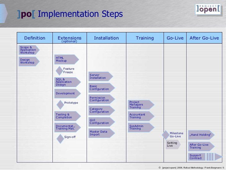 Project Rollout Plan Template Roll Out Plan Template Fresh ]project Open[ Roll Out Plan In