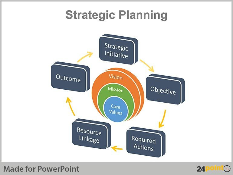 Strat Plan Powerpoint Template Real Life Examples Of Strategic Planning Charts In