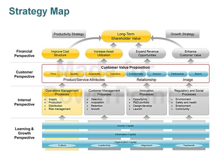 Strategy Planning Template Ppt Strategy Map Editable Powerpoint Template